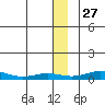Red Dog Mine tide chart for Wednesday, November 27, 2024