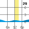 Red Dog Mine tide chart for Friday, November 29, 2024