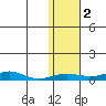 Red Dog Mine tide chart for Saturday, November 2, 2024