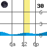 Red Dog Mine tide chart for Saturday, November 30, 2024