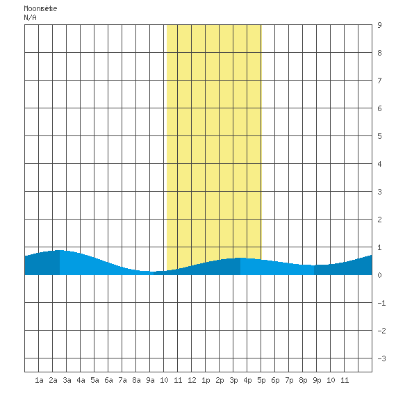 Red Dog Mine tide chart for Sunday, November 3, 2024