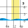Red Dog Mine tide chart for Sunday, November 3, 2024