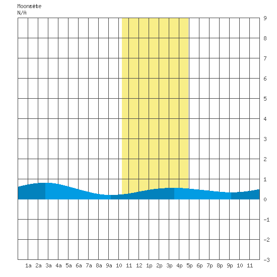 Red Dog Mine tide chart for Tuesday, November 5, 2024