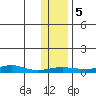 Red Dog Mine tide chart for Tuesday, November 5, 2024