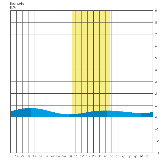 Red Dog Mine tide chart for Wednesday, November 6, 2024