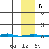 Red Dog Mine tide chart for Wednesday, November 6, 2024