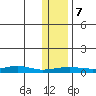Red Dog Mine tide chart for Thursday, November 7, 2024