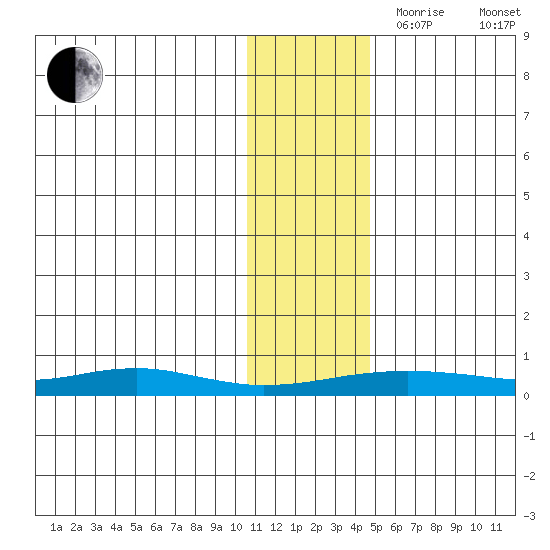 Red Dog Mine tide chart for Friday, November 8, 2024