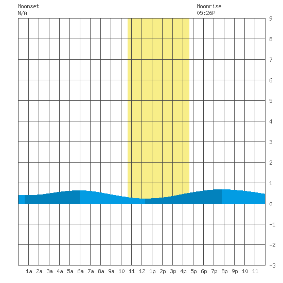 Red Dog Mine tide chart for Saturday, November 9, 2024