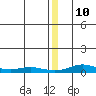Red Dog Mine tide chart for Tuesday, December 10, 2024