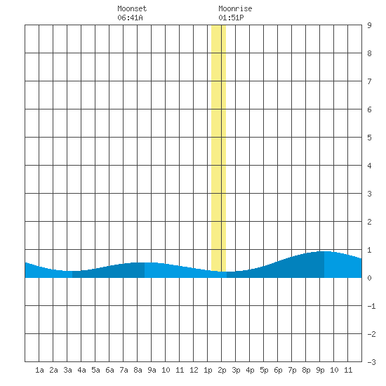 Red Dog Mine tide chart for Wednesday, December 11, 2024