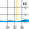 Red Dog Mine tide chart for Wednesday, December 11, 2024