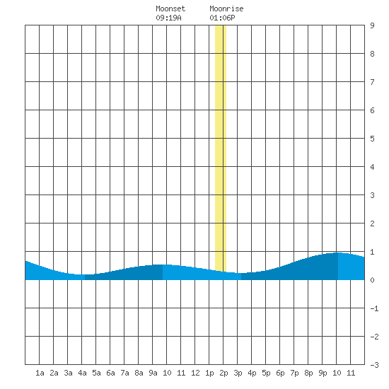 Red Dog Mine tide chart for Thursday, December 12, 2024