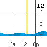 Red Dog Mine tide chart for Thursday, December 12, 2024