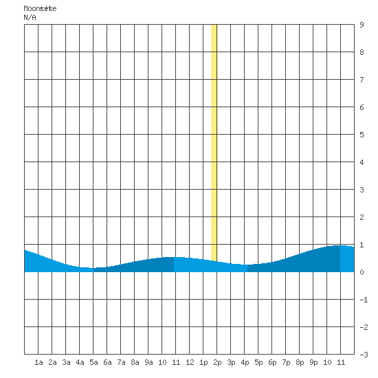 Red Dog Mine tide chart for Friday, December 13, 2024