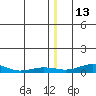 Red Dog Mine tide chart for Friday, December 13, 2024