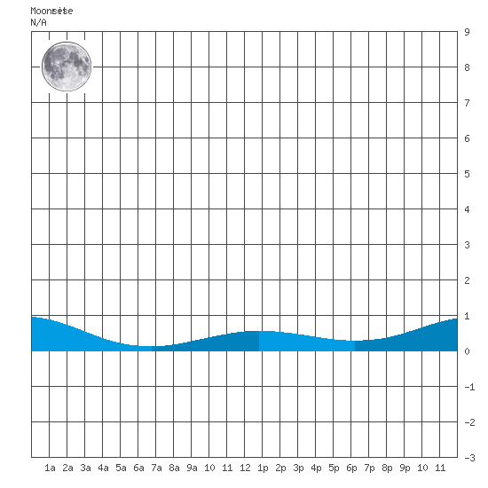Red Dog Mine tide chart for Sunday, December 15, 2024