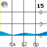 Red Dog Mine tide chart for Sunday, December 15, 2024