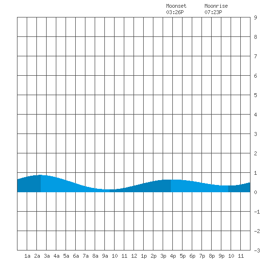 Red Dog Mine tide chart for Wednesday, December 18, 2024