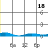 Red Dog Mine tide chart for Wednesday, December 18, 2024