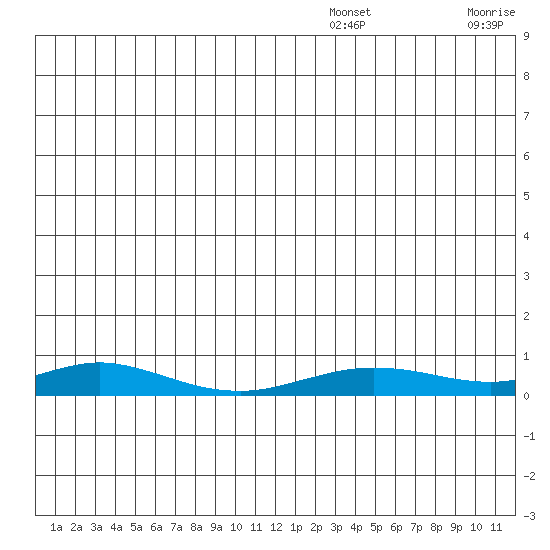 Red Dog Mine tide chart for Thursday, December 19, 2024