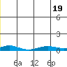 Red Dog Mine tide chart for Thursday, December 19, 2024