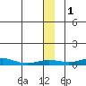 Red Dog Mine tide chart for Sunday, December 1, 2024