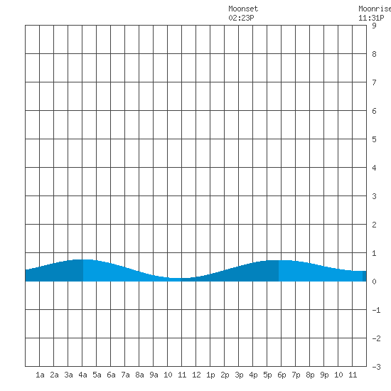 Red Dog Mine tide chart for Friday, December 20, 2024