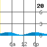 Red Dog Mine tide chart for Friday, December 20, 2024