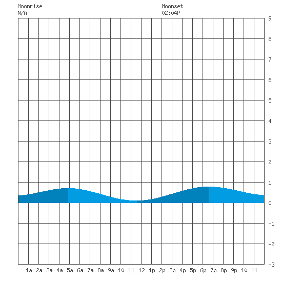 Red Dog Mine tide chart for Saturday, December 21, 2024