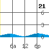 Red Dog Mine tide chart for Saturday, December 21, 2024