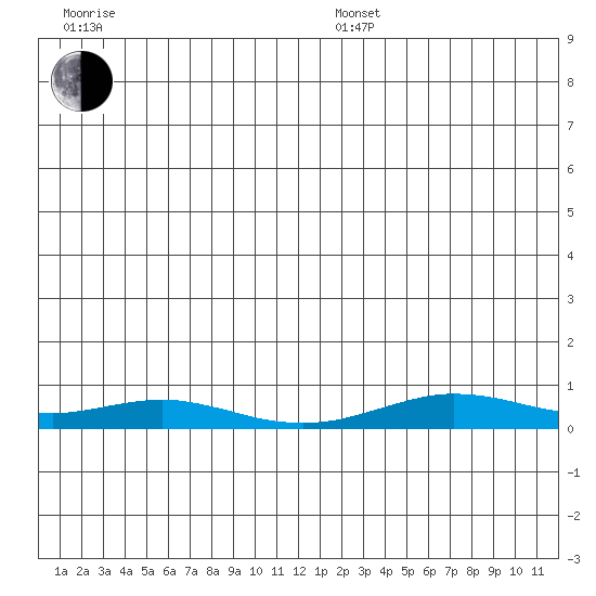 Red Dog Mine tide chart for Sunday, December 22, 2024