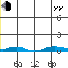 Red Dog Mine tide chart for Sunday, December 22, 2024