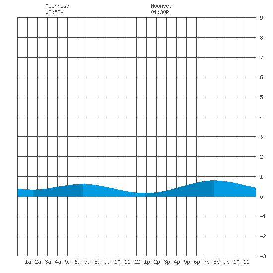 Red Dog Mine tide chart for Monday, December 23, 2024