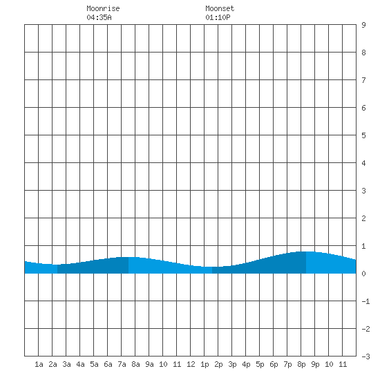 Red Dog Mine tide chart for Tuesday, December 24, 2024