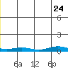 Red Dog Mine tide chart for Tuesday, December 24, 2024