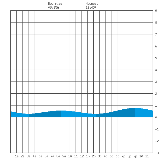 Red Dog Mine tide chart for Wednesday, December 25, 2024
