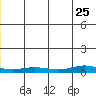 Red Dog Mine tide chart for Wednesday, December 25, 2024