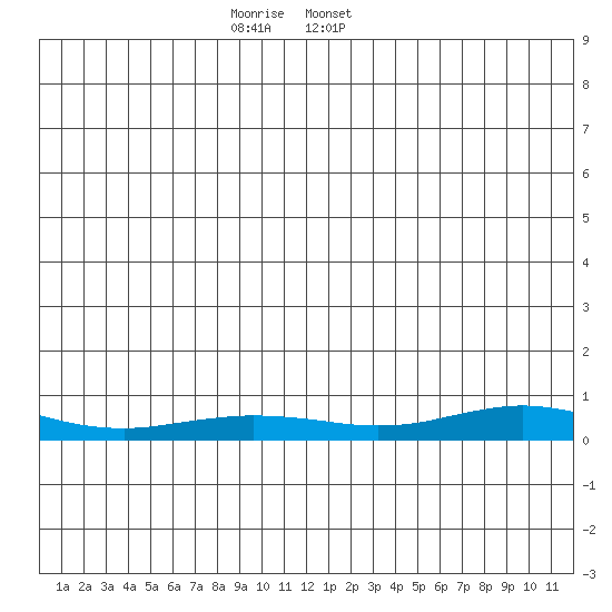 Red Dog Mine tide chart for Thursday, December 26, 2024
