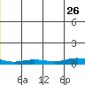 Red Dog Mine tide chart for Thursday, December 26, 2024