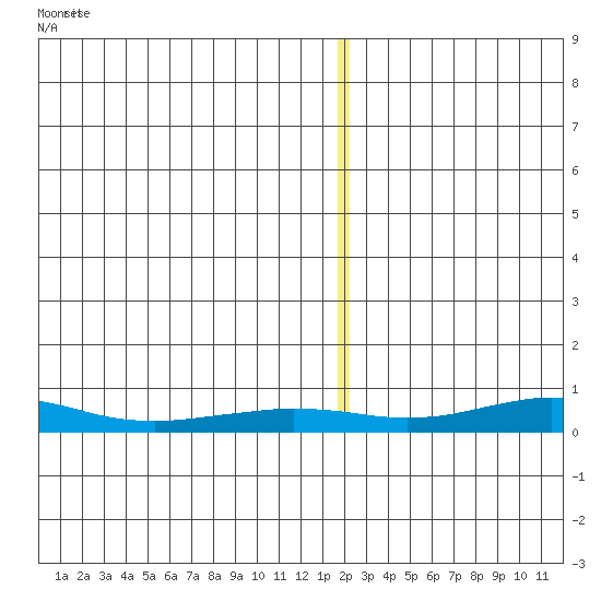 Red Dog Mine tide chart for Saturday, December 28, 2024