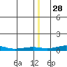 Red Dog Mine tide chart for Saturday, December 28, 2024