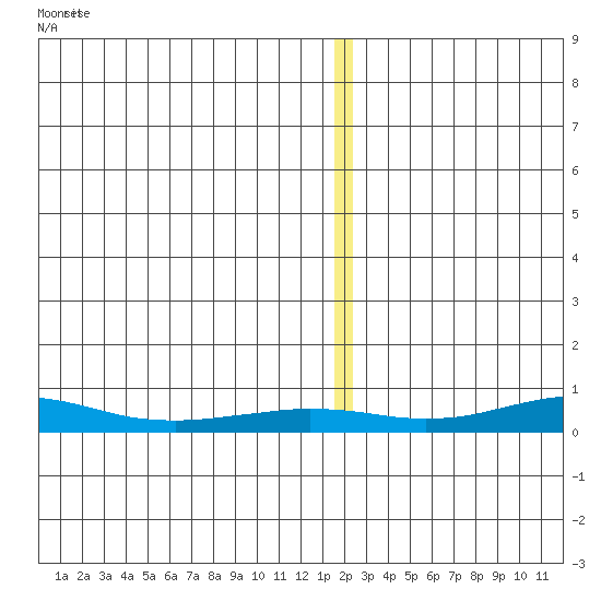 Red Dog Mine tide chart for Sunday, December 29, 2024
