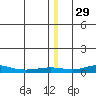 Red Dog Mine tide chart for Sunday, December 29, 2024