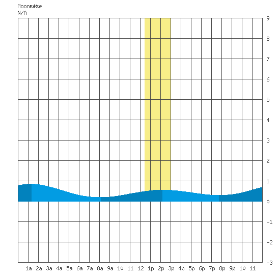 Red Dog Mine tide chart for Monday, December 2, 2024