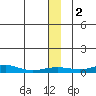 Red Dog Mine tide chart for Monday, December 2, 2024