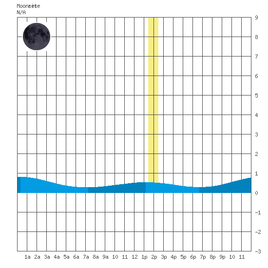 Red Dog Mine tide chart for Monday, December 30, 2024