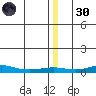 Red Dog Mine tide chart for Monday, December 30, 2024