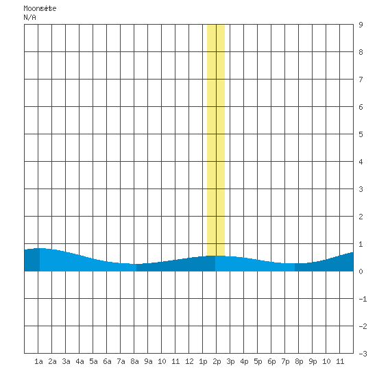 Red Dog Mine tide chart for Tuesday, December 31, 2024