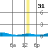 Red Dog Mine tide chart for Tuesday, December 31, 2024